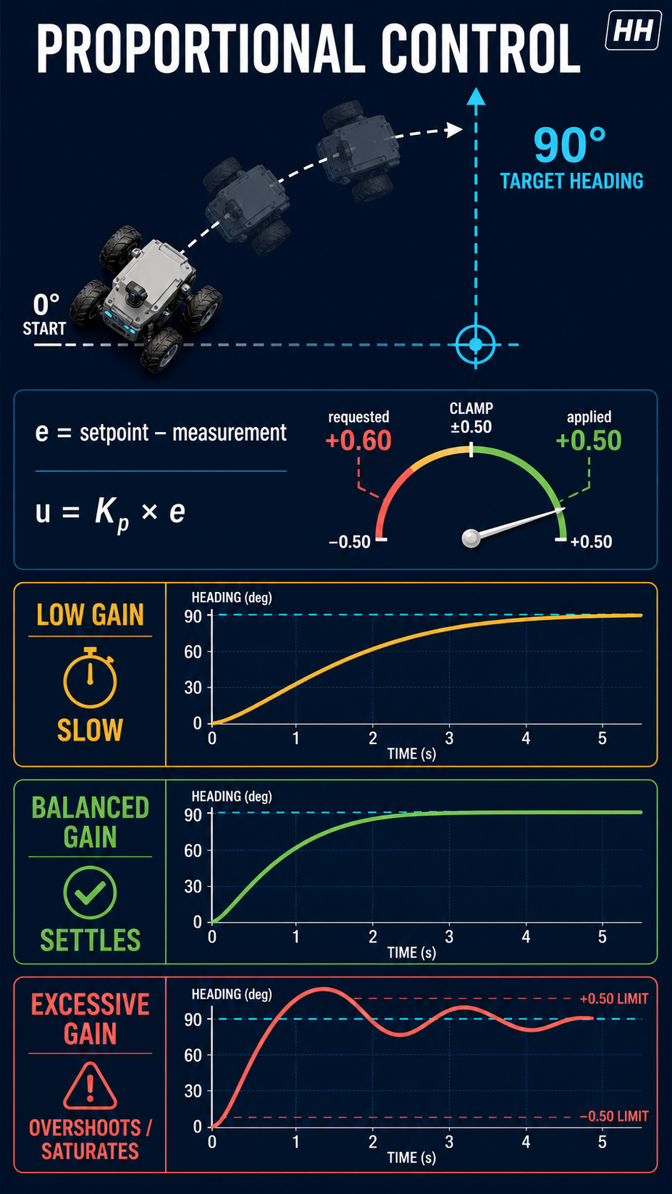 Proportional gain response comparison