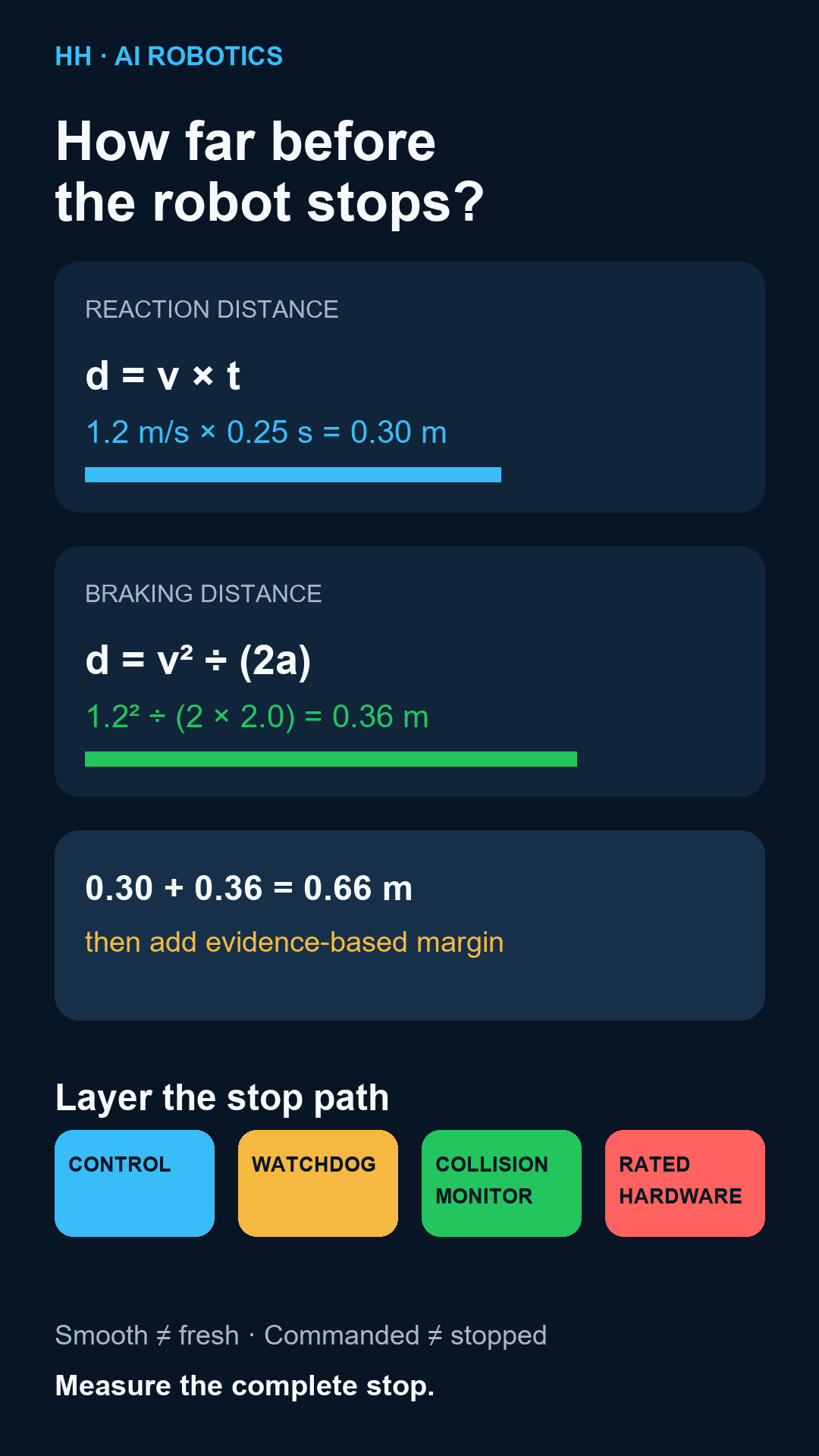 Stopping-distance budget: reaction travel plus braking travel, with noise, delay, saturation, watchdog, and independent stop path.