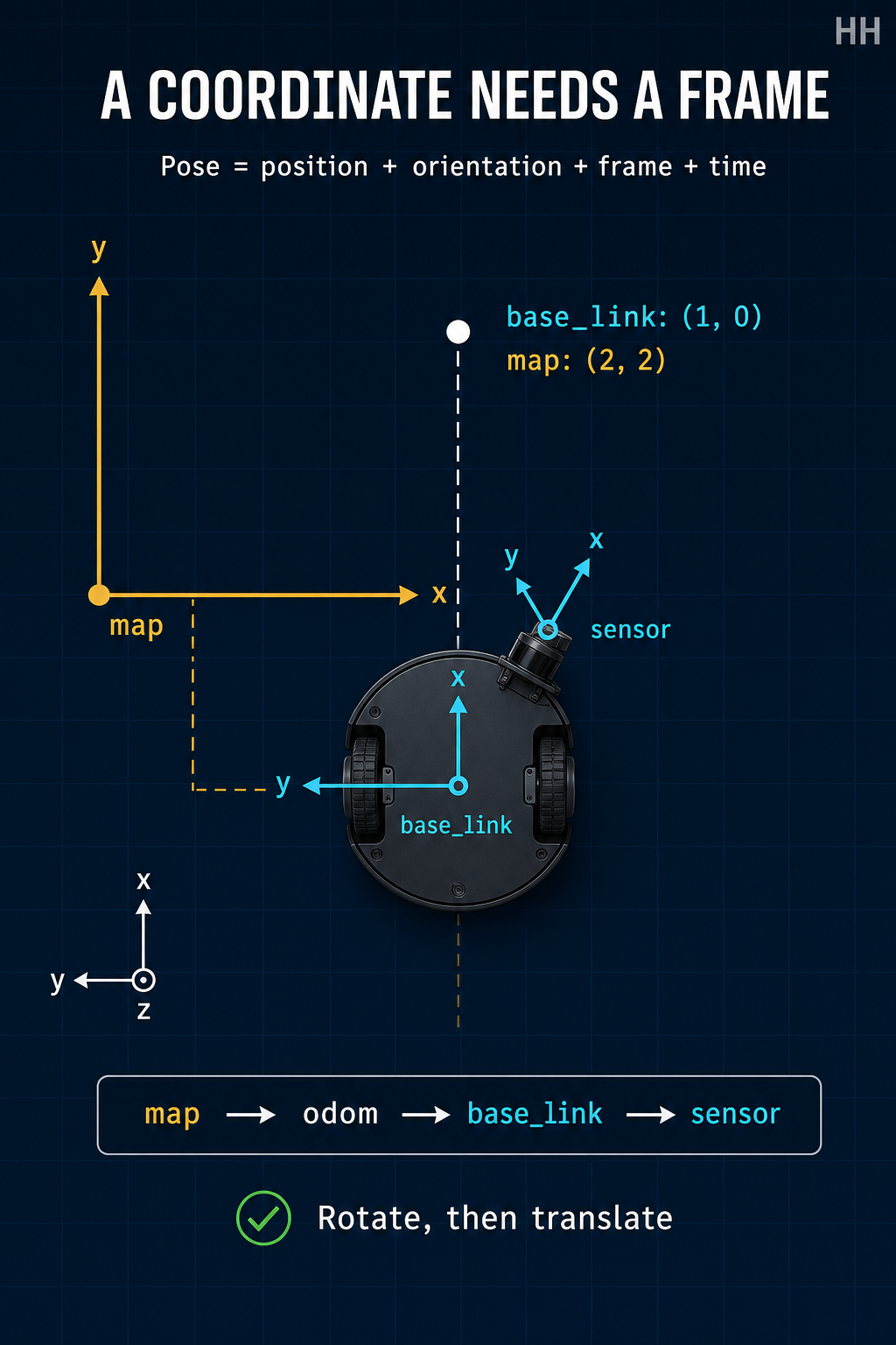 A mobile robot shown in map, base_link, and sensor frames with one point expressed in two frames