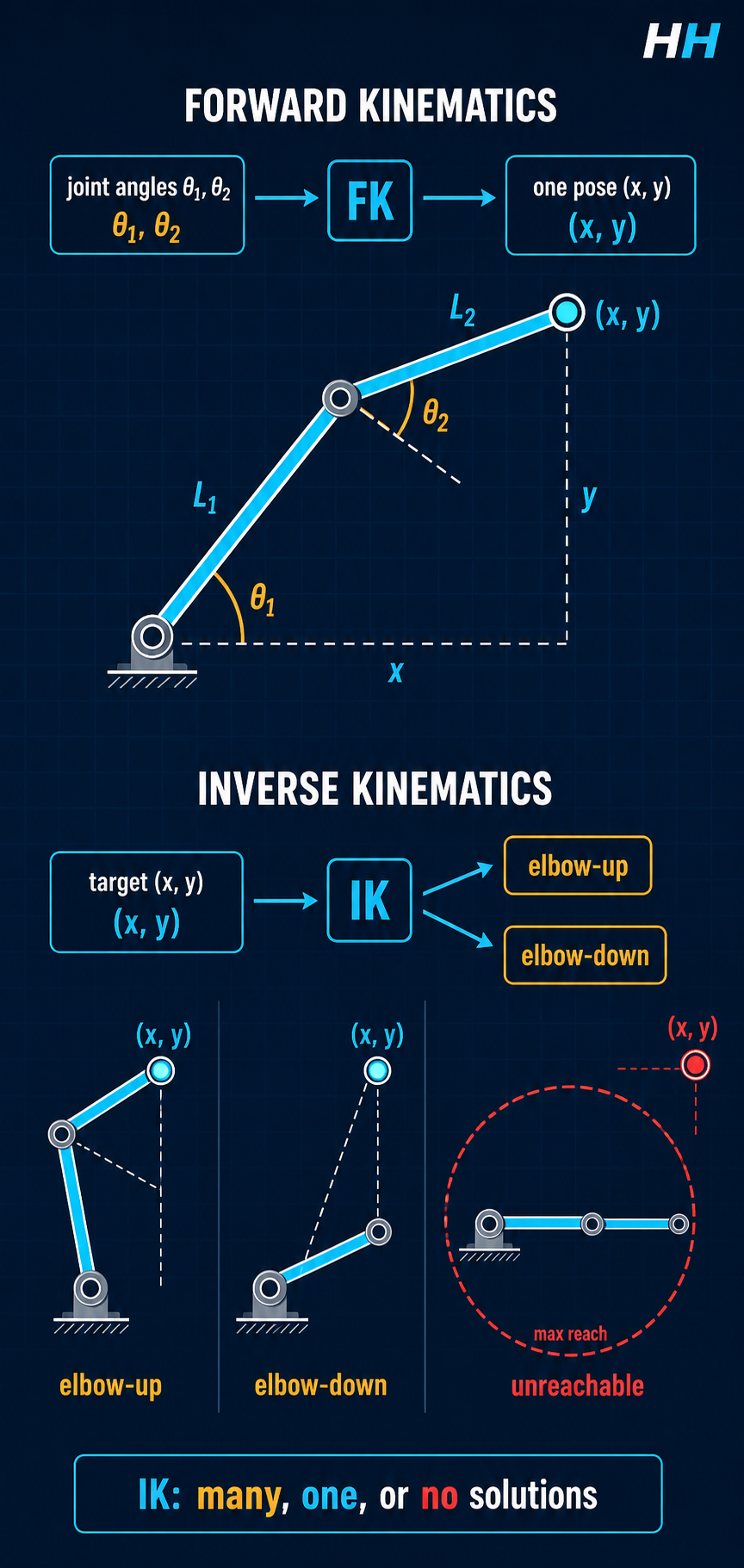 Forward kinematics maps two joint angles to one end-effector position; inverse kinematics may find elbow-up, elbow-down, or no solution