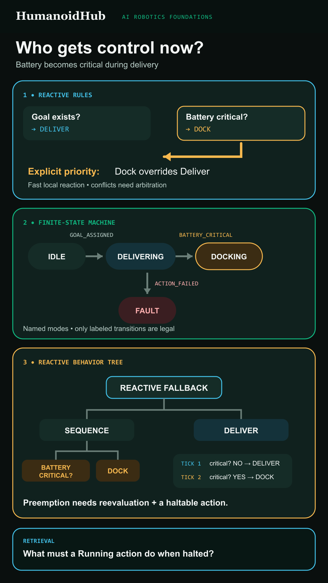 Three phone-readable panels compare a prioritized reactive rule, a four-mode finite-state machine, and a battery-interruptible behavior tree.