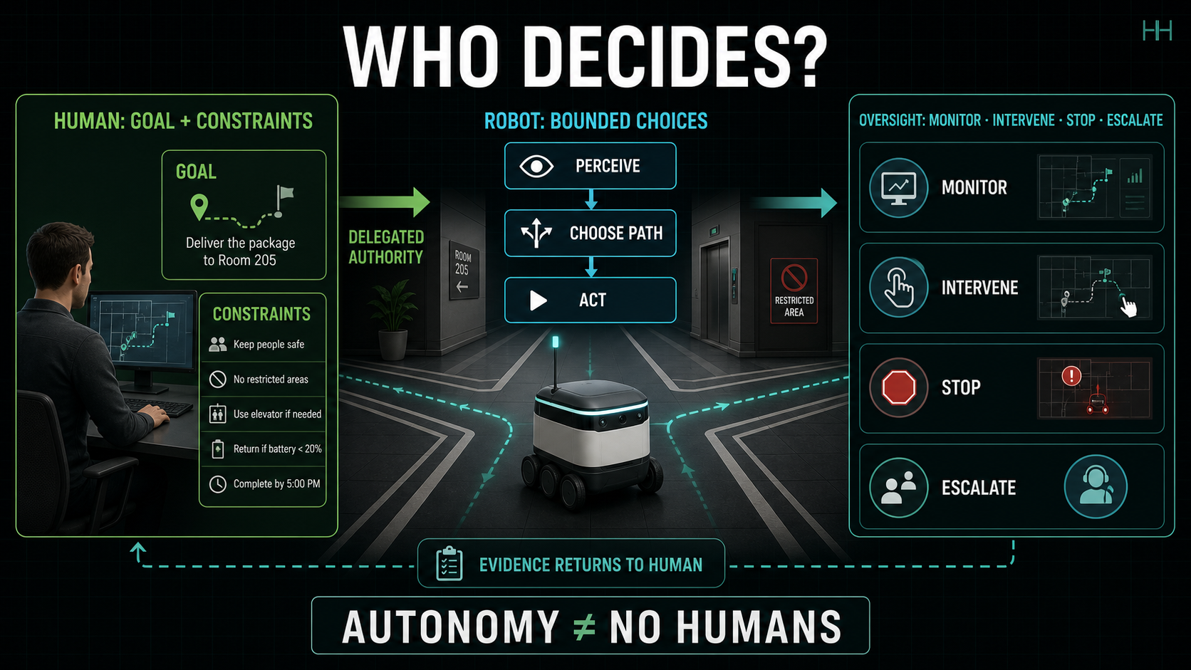 Autonomy boundary showing human goals and constraints, bounded robot choices, and oversight actions